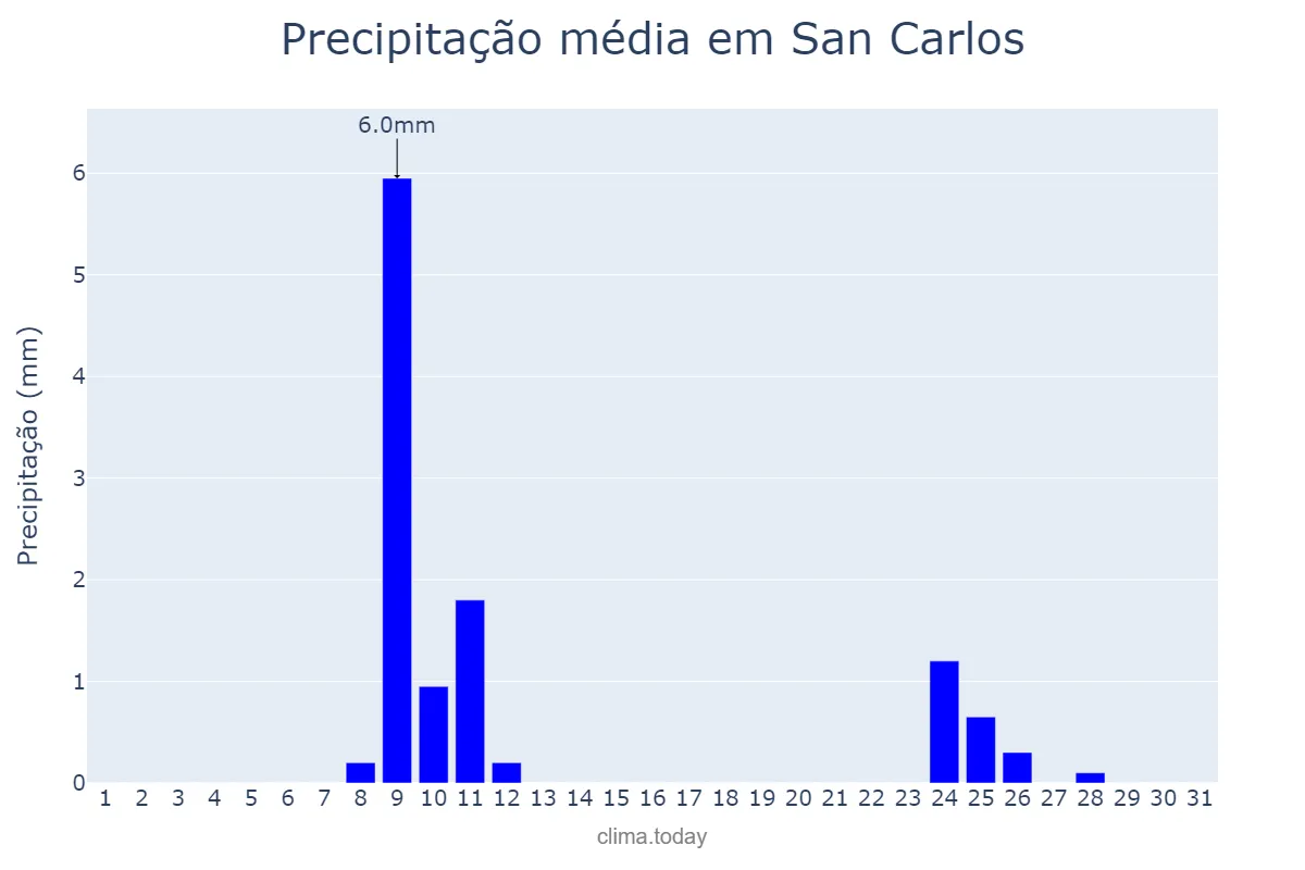 Precipitação em outubro em San Carlos, Cojedes, VE