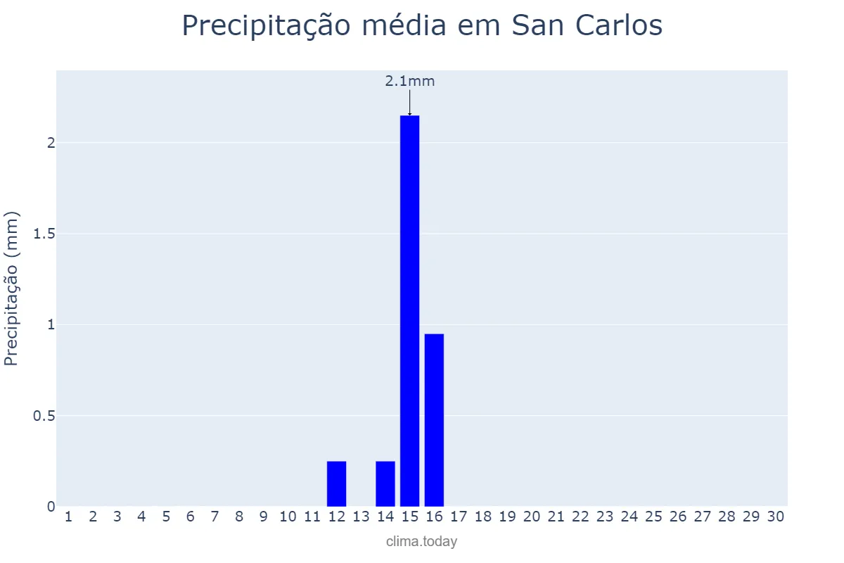 Precipitação em setembro em San Carlos, Cojedes, VE