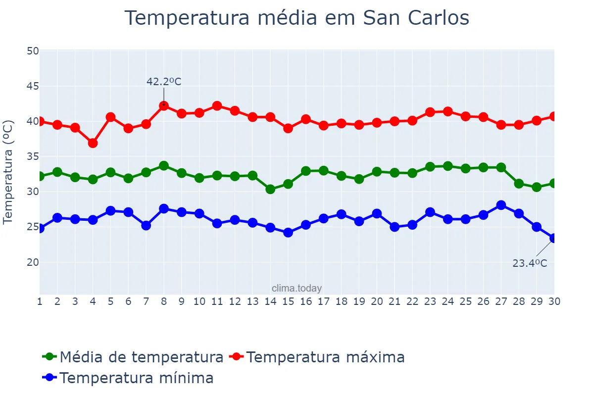 Temperatura em abril em San Carlos, Cojedes, VE
