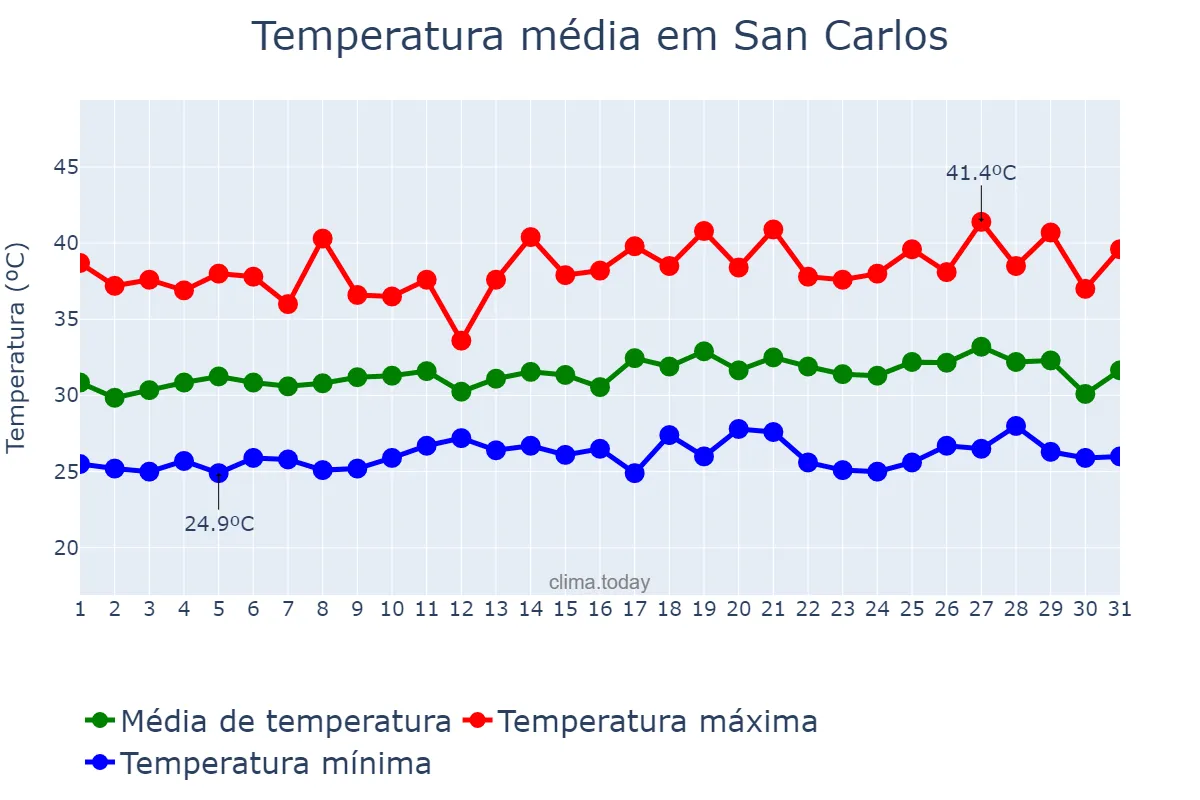 Temperatura em agosto em San Carlos, Cojedes, VE