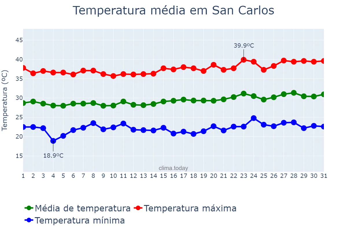 Temperatura em janeiro em San Carlos, Cojedes, VE