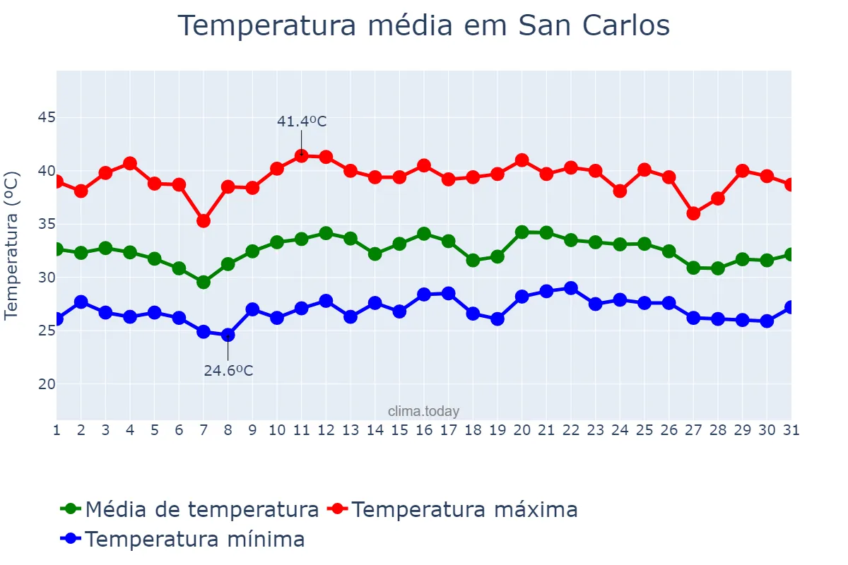 Temperatura em maio em San Carlos, Cojedes, VE