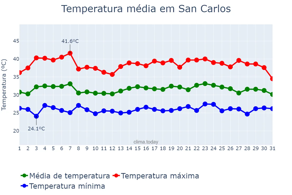 Temperatura em outubro em San Carlos, Cojedes, VE