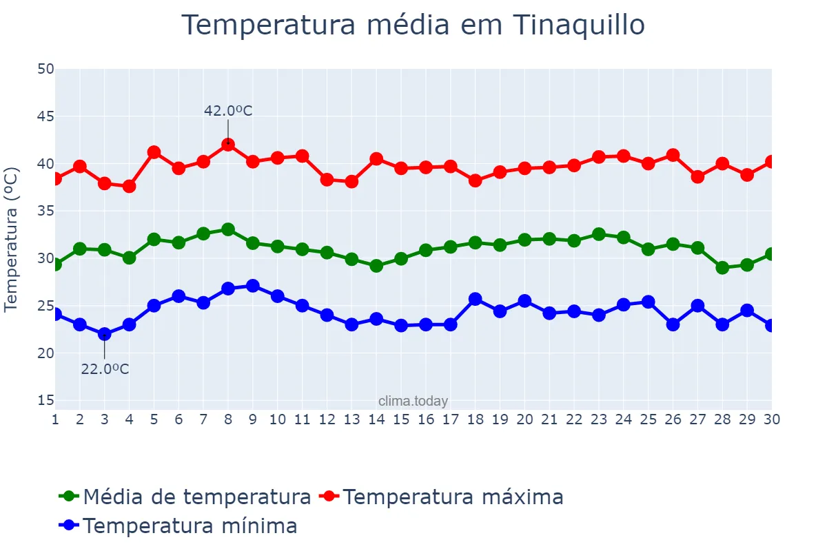 Temperatura em abril em Tinaquillo, Cojedes, VE