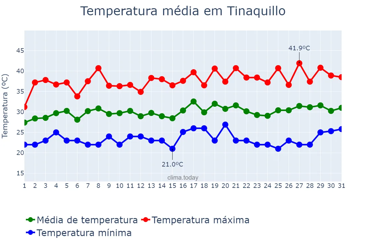 Temperatura em agosto em Tinaquillo, Cojedes, VE