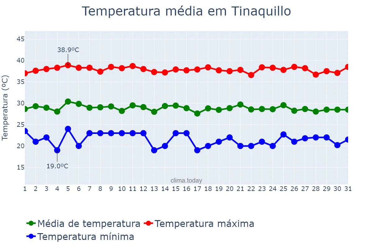 Temperatura em dezembro em Tinaquillo, Cojedes, VE