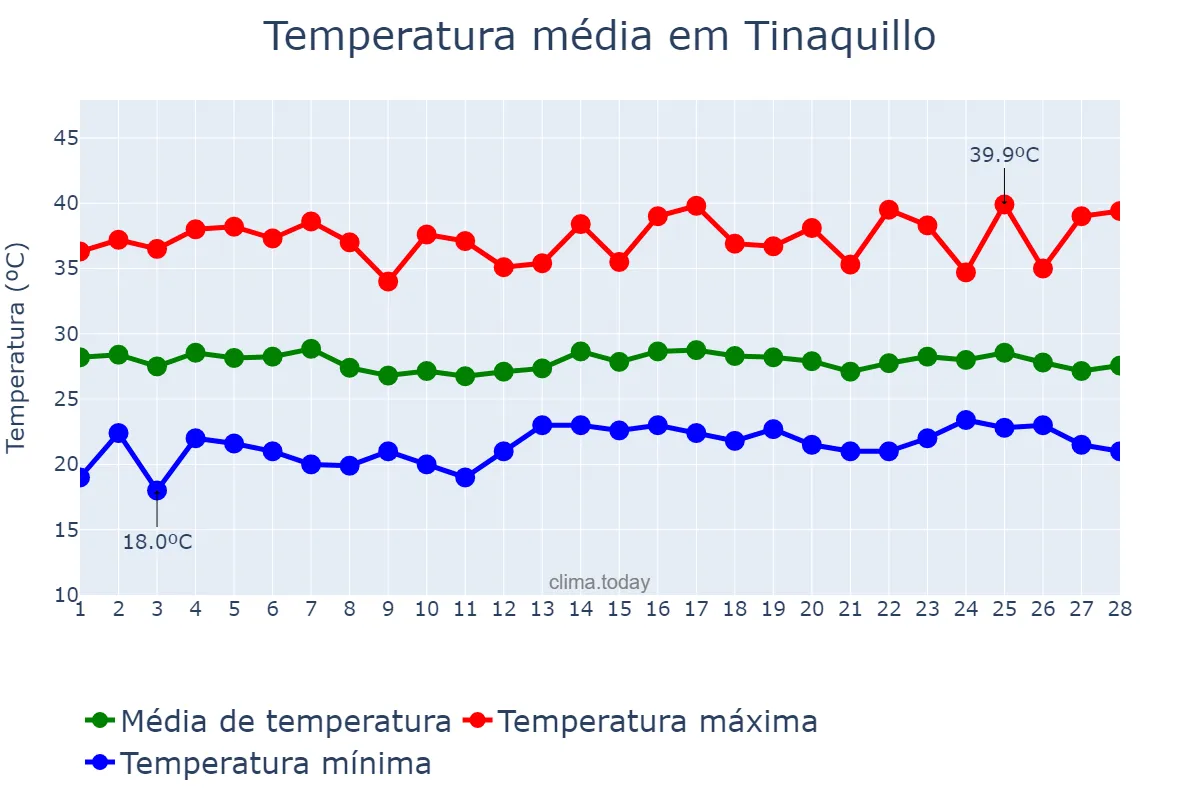 Temperatura em fevereiro em Tinaquillo, Cojedes, VE