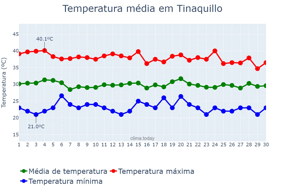 Temperatura em junho em Tinaquillo, Cojedes, VE