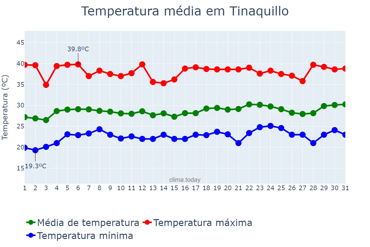 Temperatura em marco em Tinaquillo, Cojedes, VE