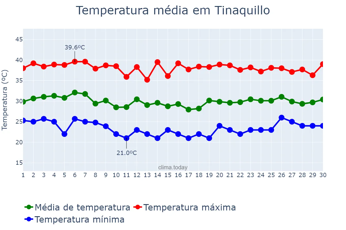 Temperatura em novembro em Tinaquillo, Cojedes, VE