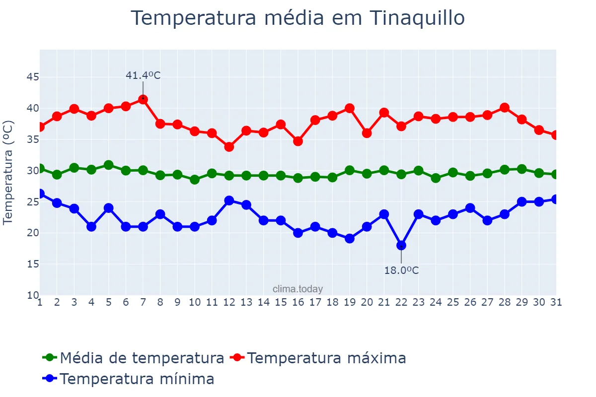 Temperatura em outubro em Tinaquillo, Cojedes, VE