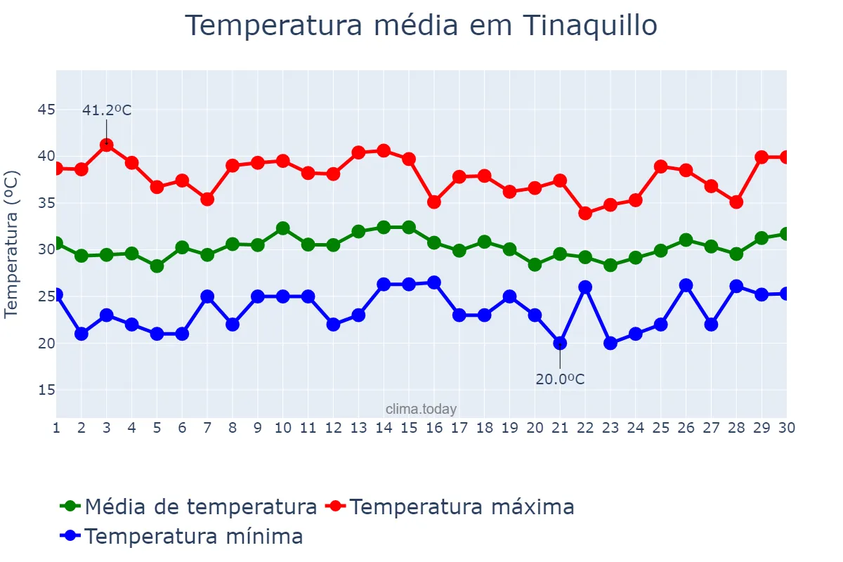 Temperatura em setembro em Tinaquillo, Cojedes, VE