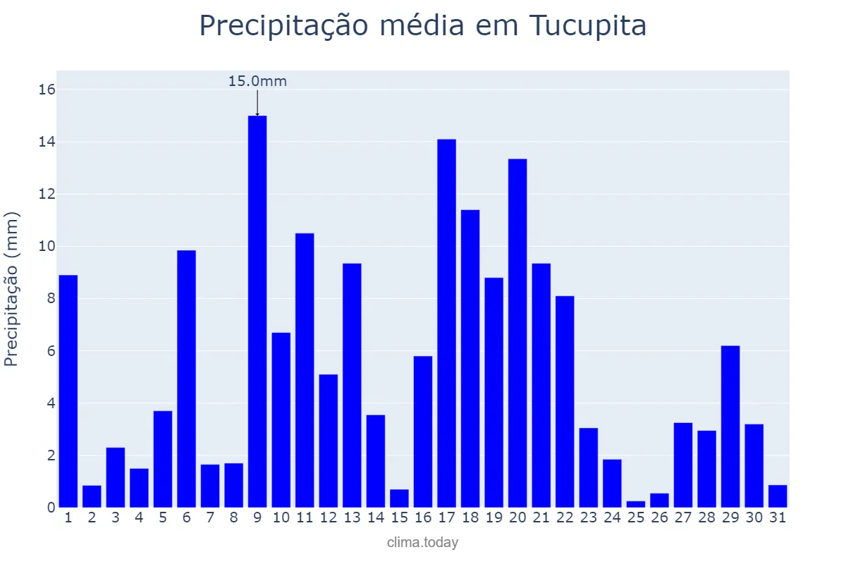 Precipitação em dezembro em Tucupita, Delta Amacuro, VE