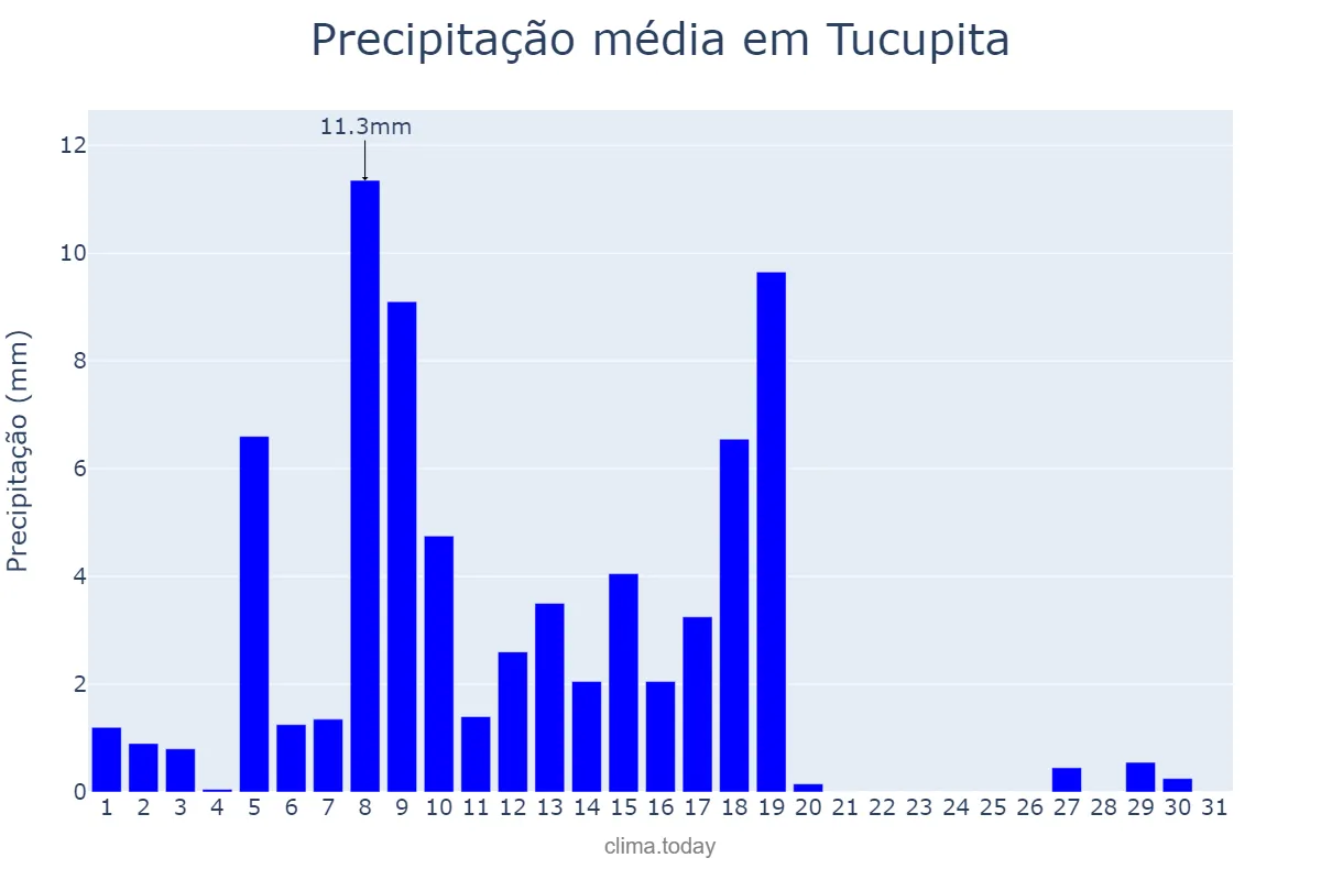 Precipitação em janeiro em Tucupita, Delta Amacuro, VE