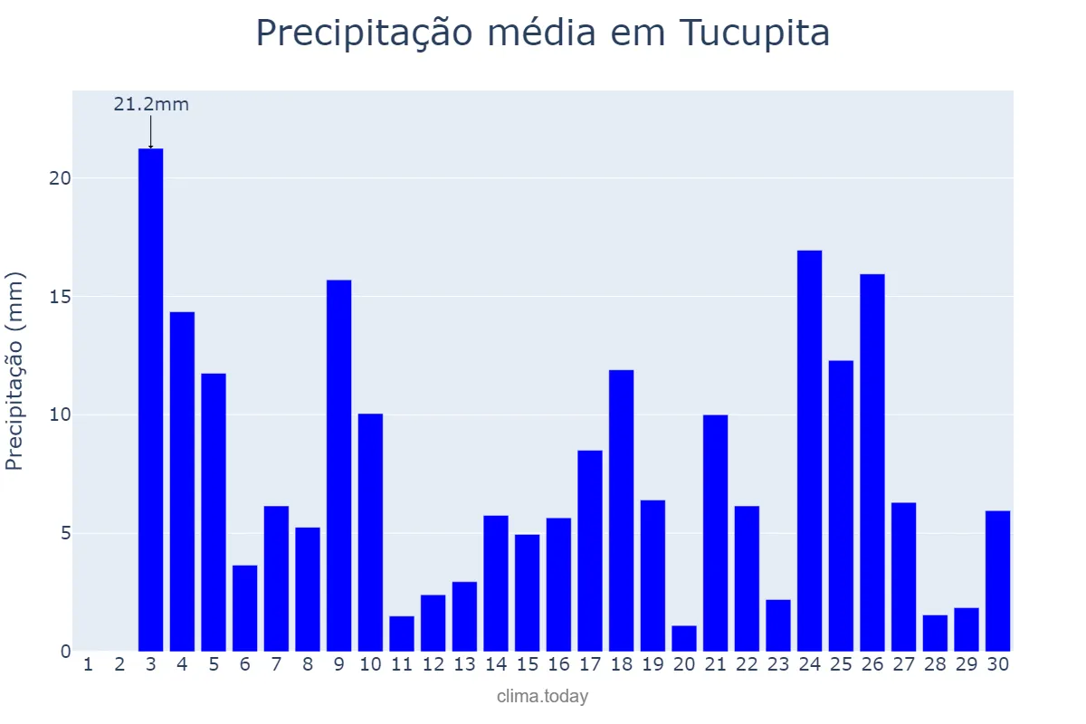 Precipitação em junho em Tucupita, Delta Amacuro, VE