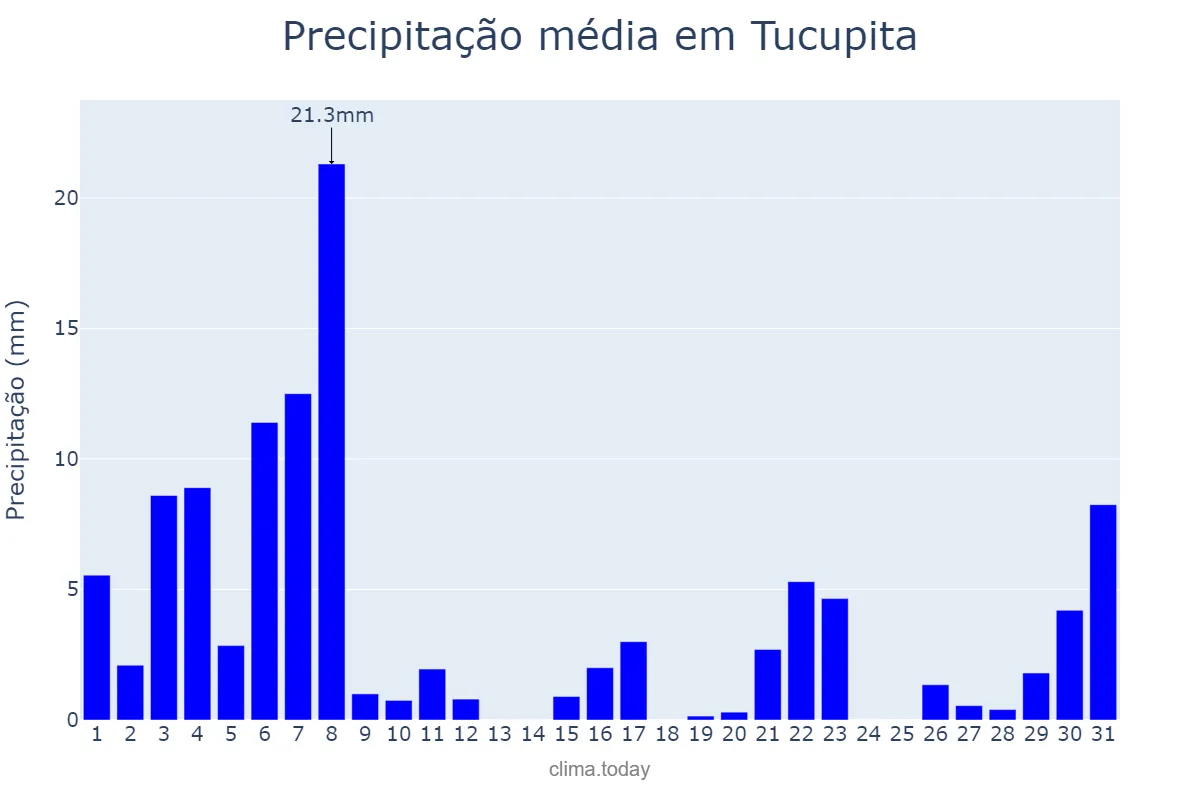 Precipitação em maio em Tucupita, Delta Amacuro, VE