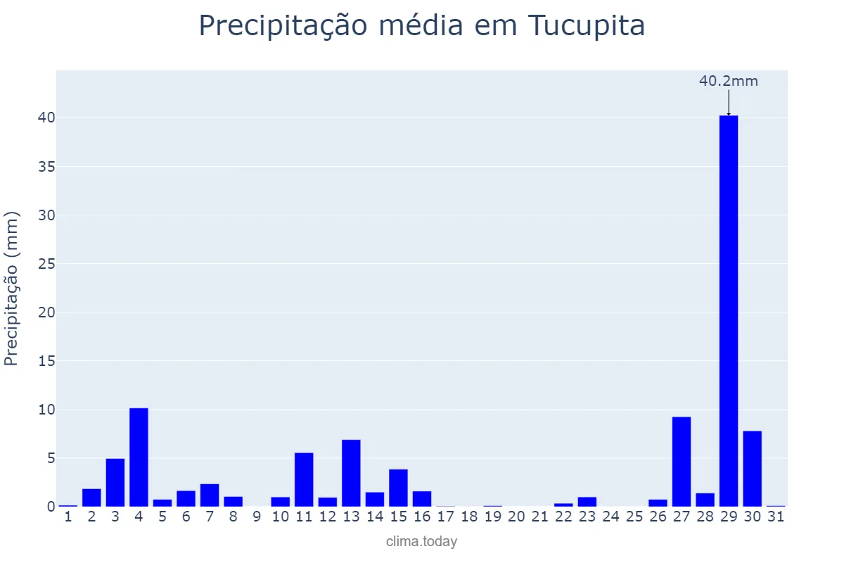 Precipitação em marco em Tucupita, Delta Amacuro, VE