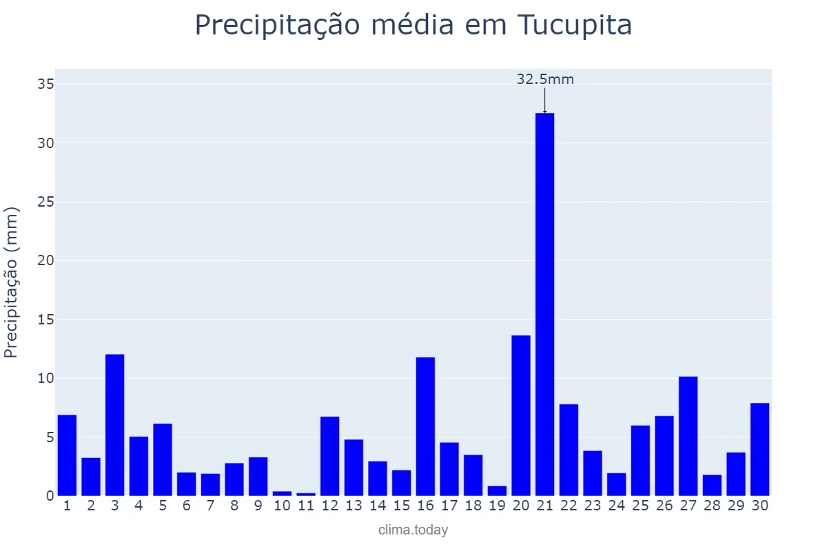Precipitação em novembro em Tucupita, Delta Amacuro, VE