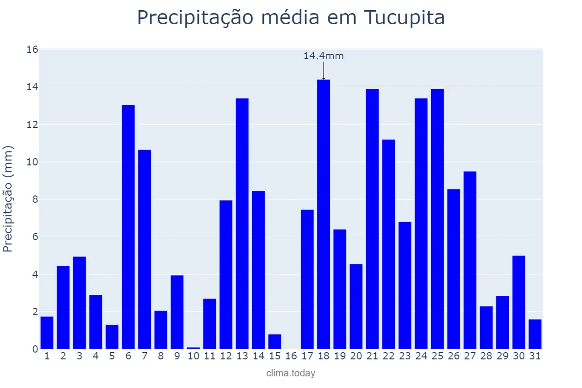 Precipitação em outubro em Tucupita, Delta Amacuro, VE