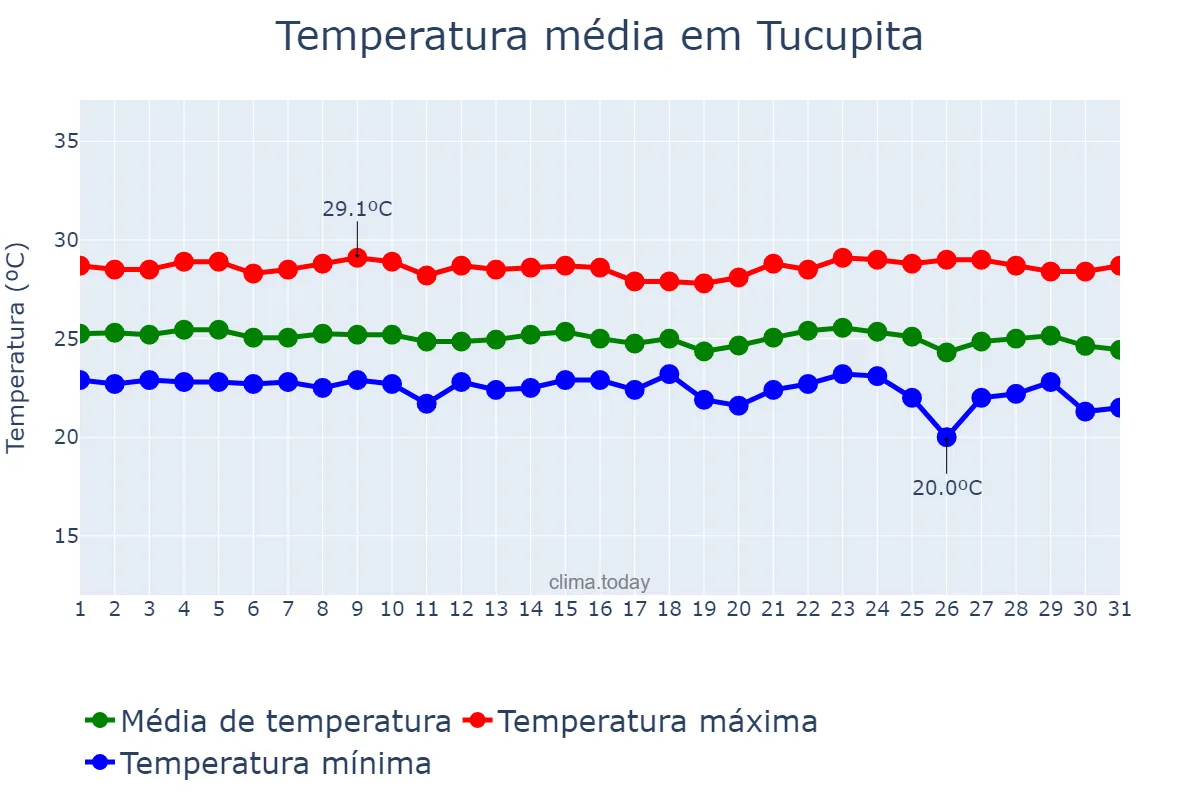 Temperatura em dezembro em Tucupita, Delta Amacuro, VE
