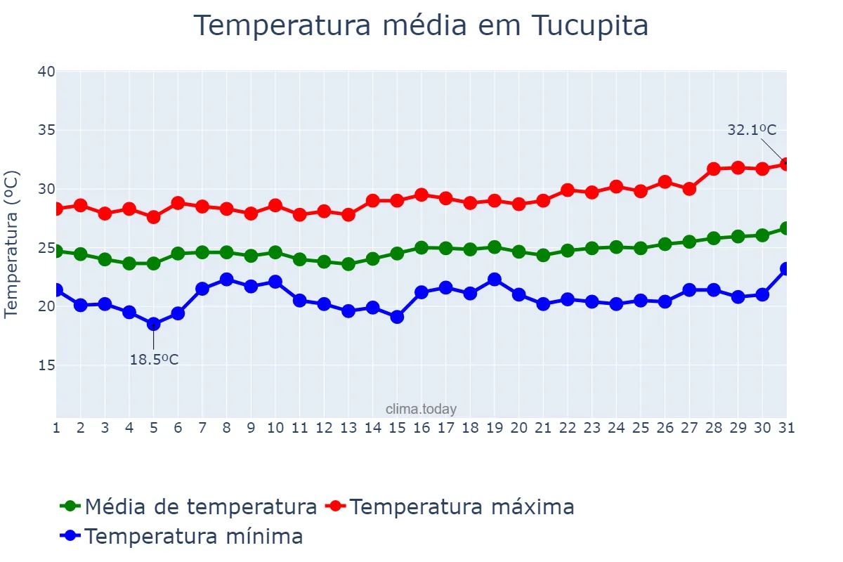 Temperatura em janeiro em Tucupita, Delta Amacuro, VE
