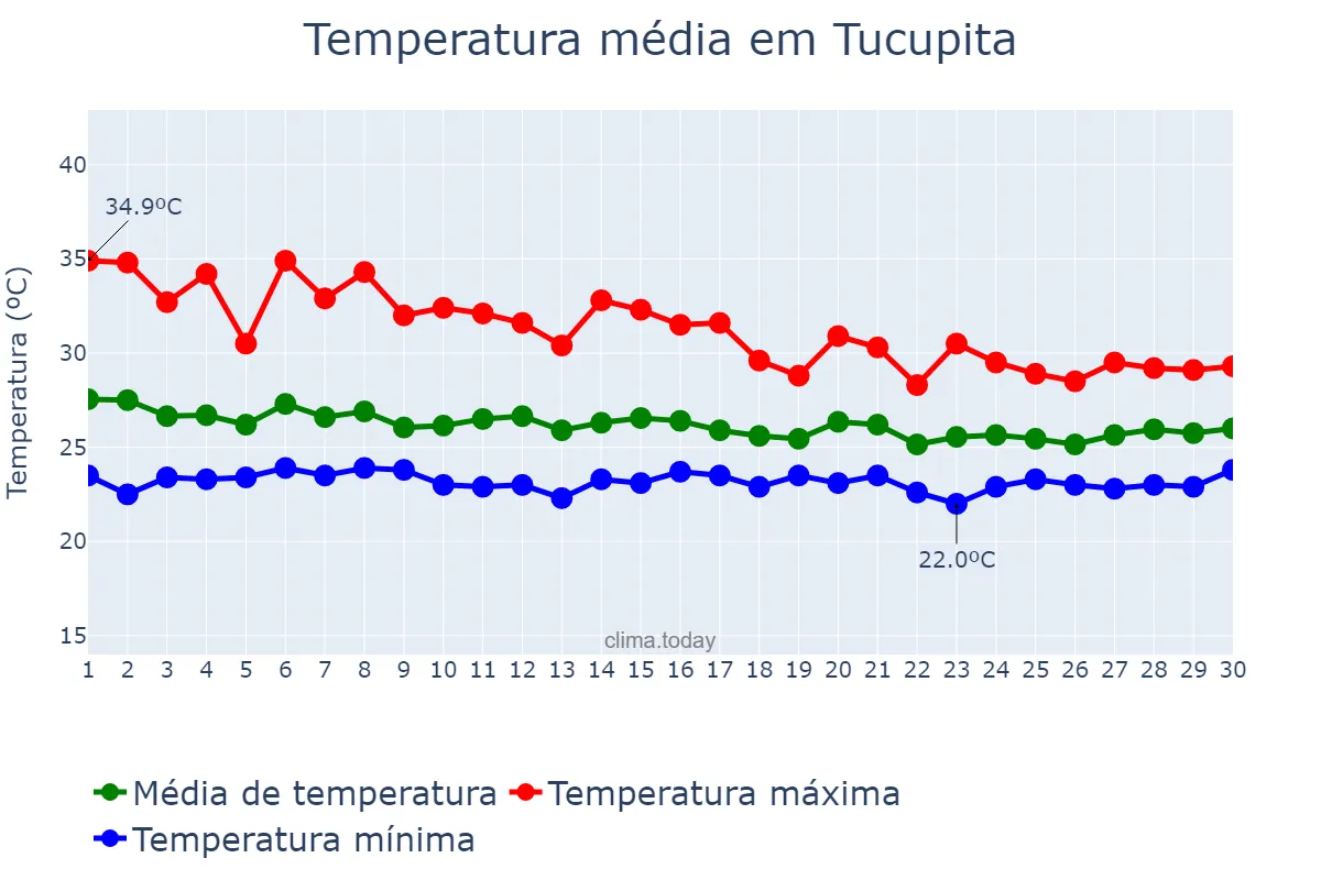 Temperatura em junho em Tucupita, Delta Amacuro, VE