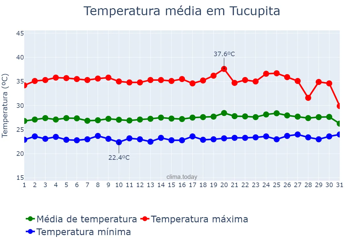 Temperatura em maio em Tucupita, Delta Amacuro, VE
