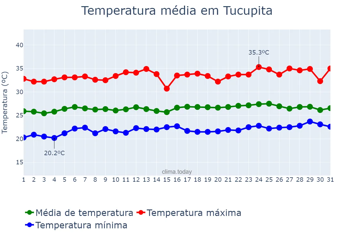 Temperatura em marco em Tucupita, Delta Amacuro, VE