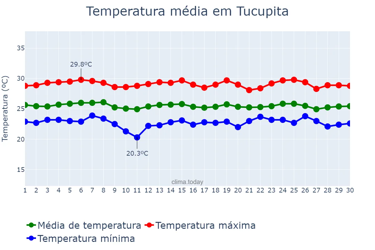 Temperatura em novembro em Tucupita, Delta Amacuro, VE