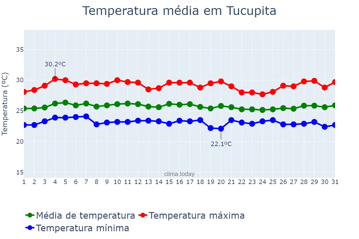 Temperatura em outubro em Tucupita, Delta Amacuro, VE