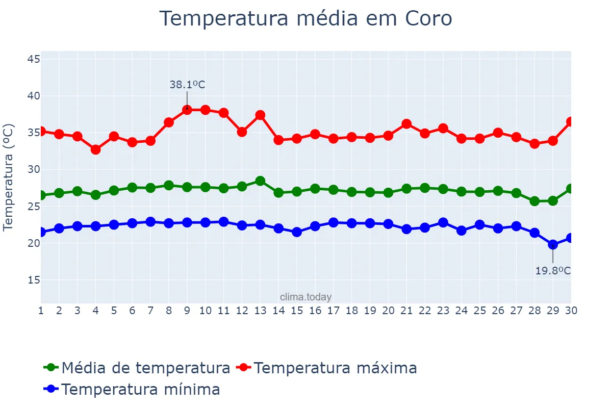Temperatura em abril em Coro, Falcón, VE
