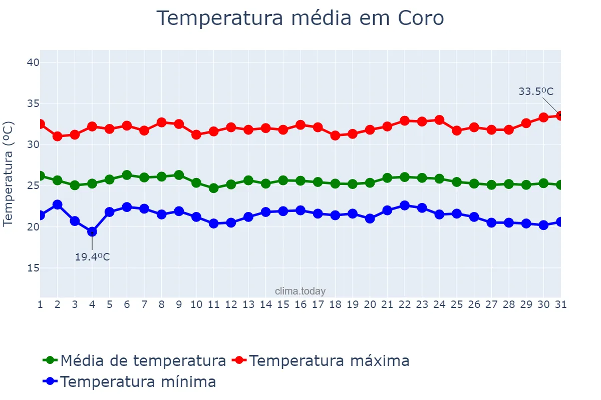 Temperatura em dezembro em Coro, Falcón, VE
