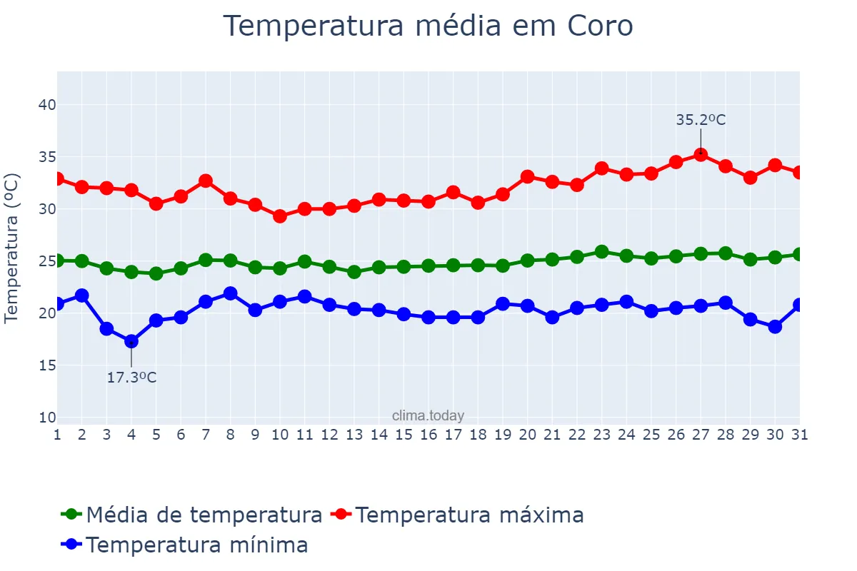 Temperatura em janeiro em Coro, Falcón, VE