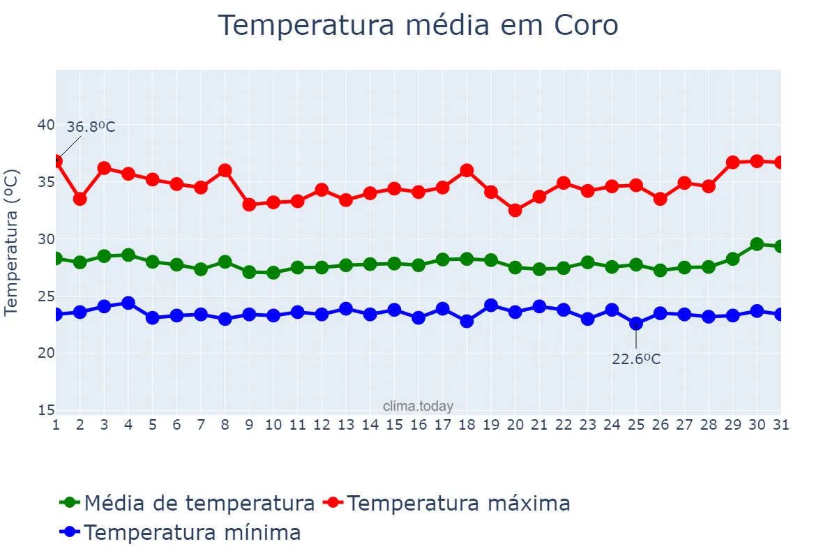 Temperatura em julho em Coro, Falcón, VE
