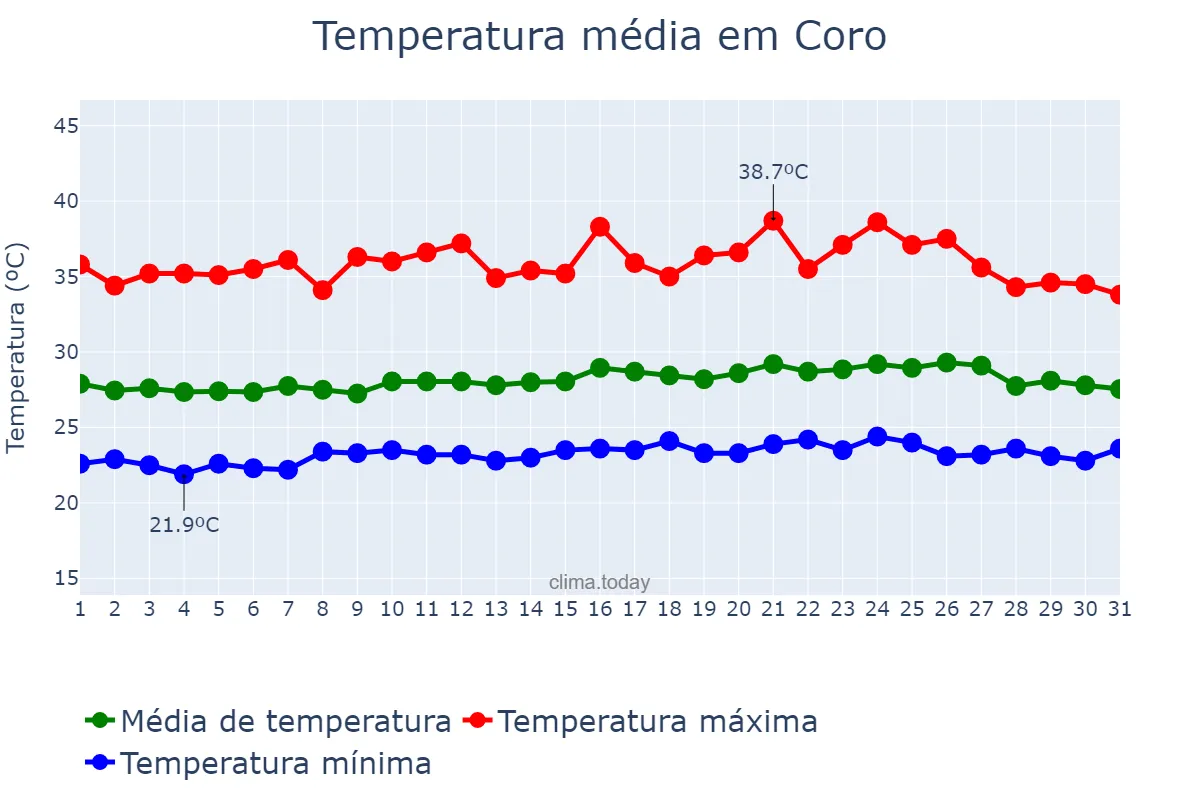 Temperatura em maio em Coro, Falcón, VE