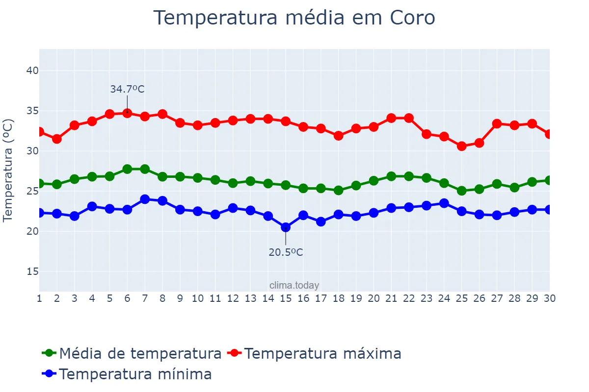 Temperatura em novembro em Coro, Falcón, VE