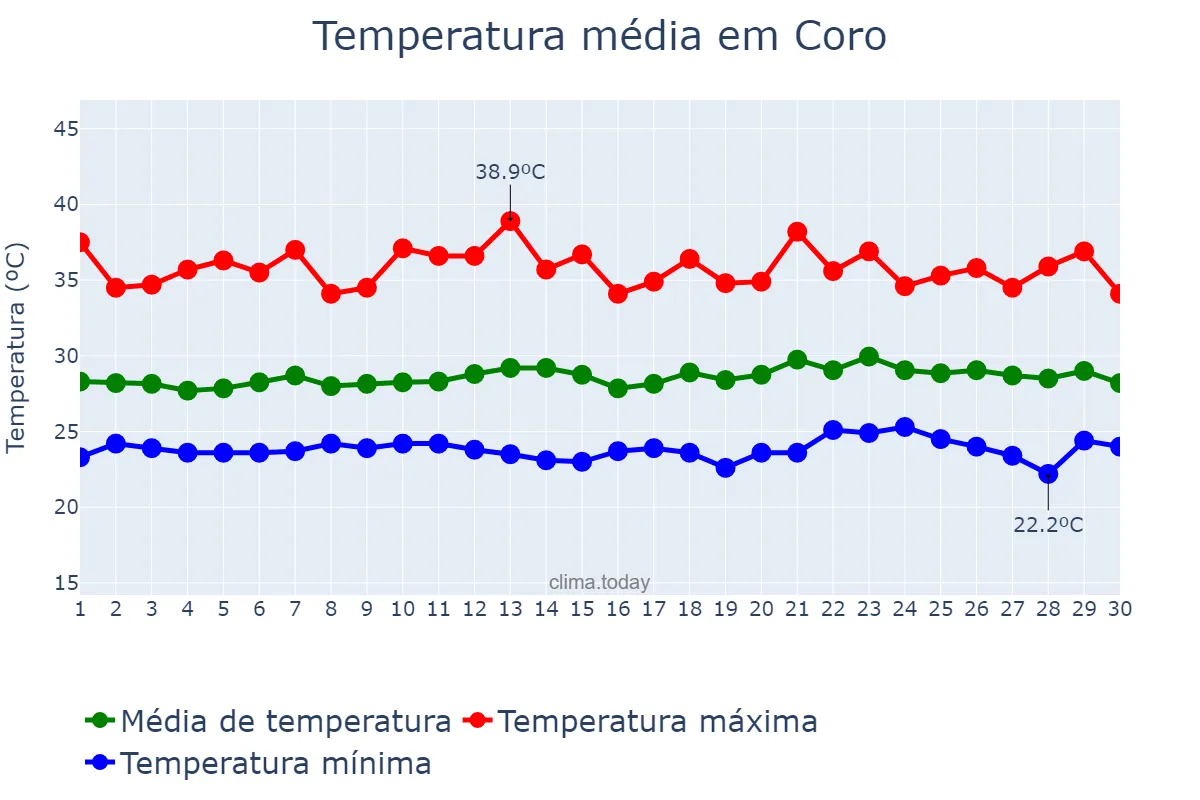 Temperatura em setembro em Coro, Falcón, VE