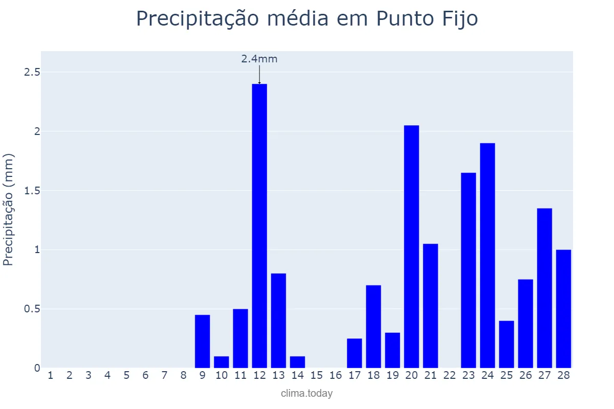 Precipitação em fevereiro em Punto Fijo, Falcón, VE