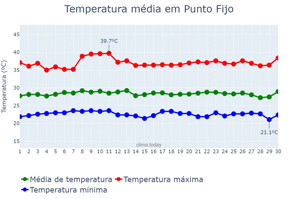 Temperatura em abril em Punto Fijo, Falcón, VE
