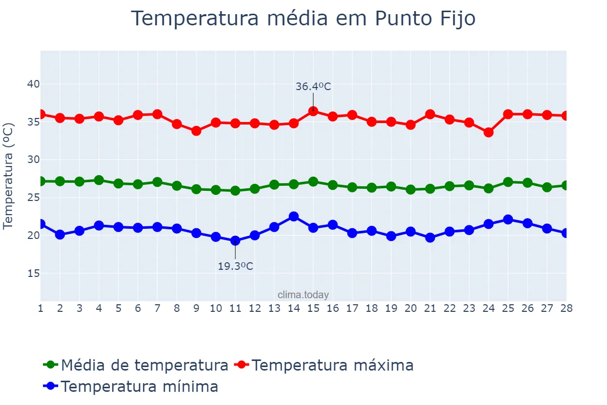 Temperatura em fevereiro em Punto Fijo, Falcón, VE