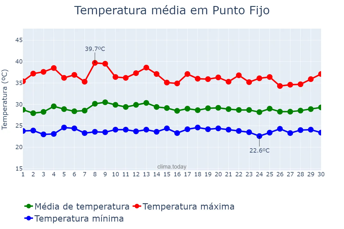 Temperatura em junho em Punto Fijo, Falcón, VE