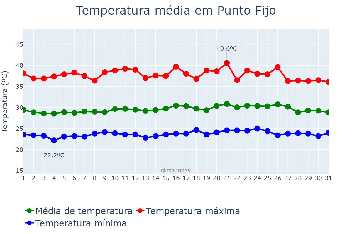 Temperatura em maio em Punto Fijo, Falcón, VE
