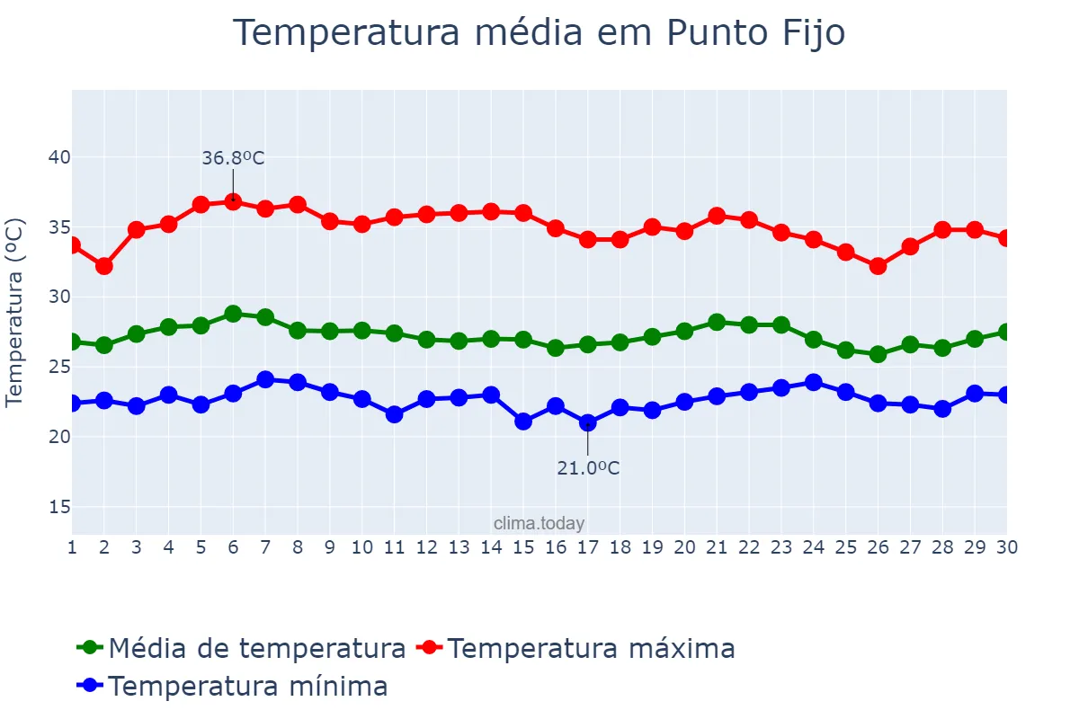 Temperatura em novembro em Punto Fijo, Falcón, VE