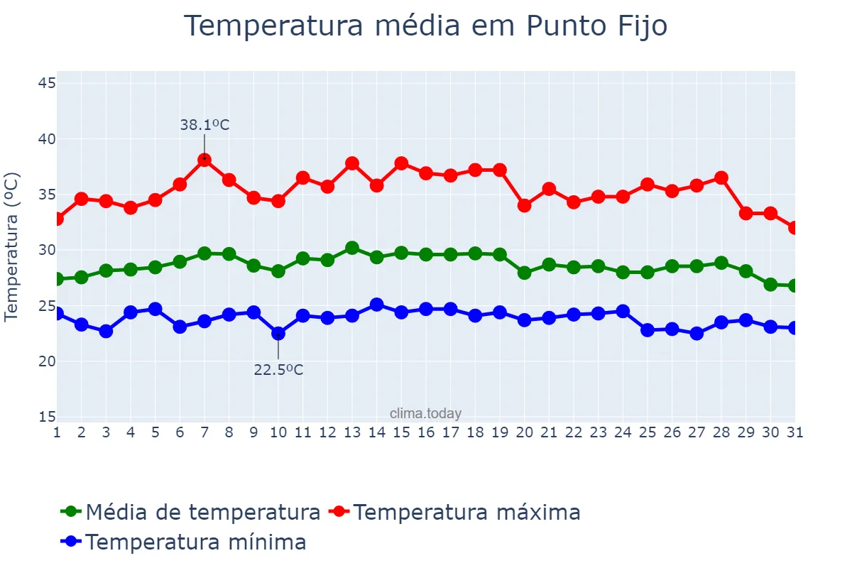 Temperatura em outubro em Punto Fijo, Falcón, VE