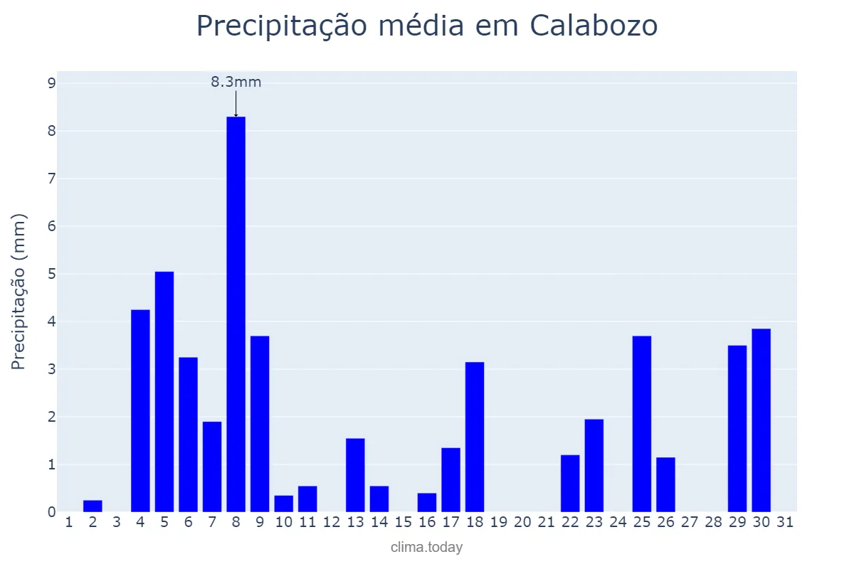 Precipitação em agosto em Calabozo, Guárico, VE