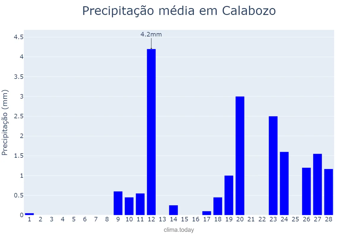 Precipitação em fevereiro em Calabozo, Guárico, VE