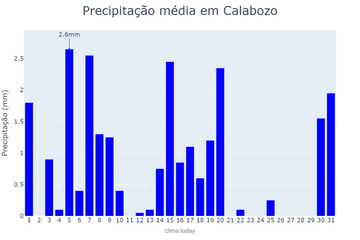 Precipitação em janeiro em Calabozo, Guárico, VE