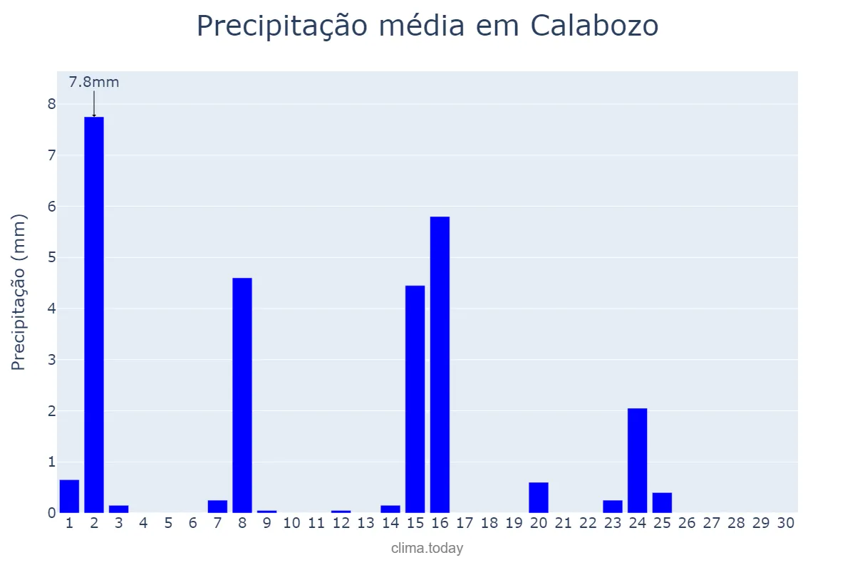 Precipitação em setembro em Calabozo, Guárico, VE
