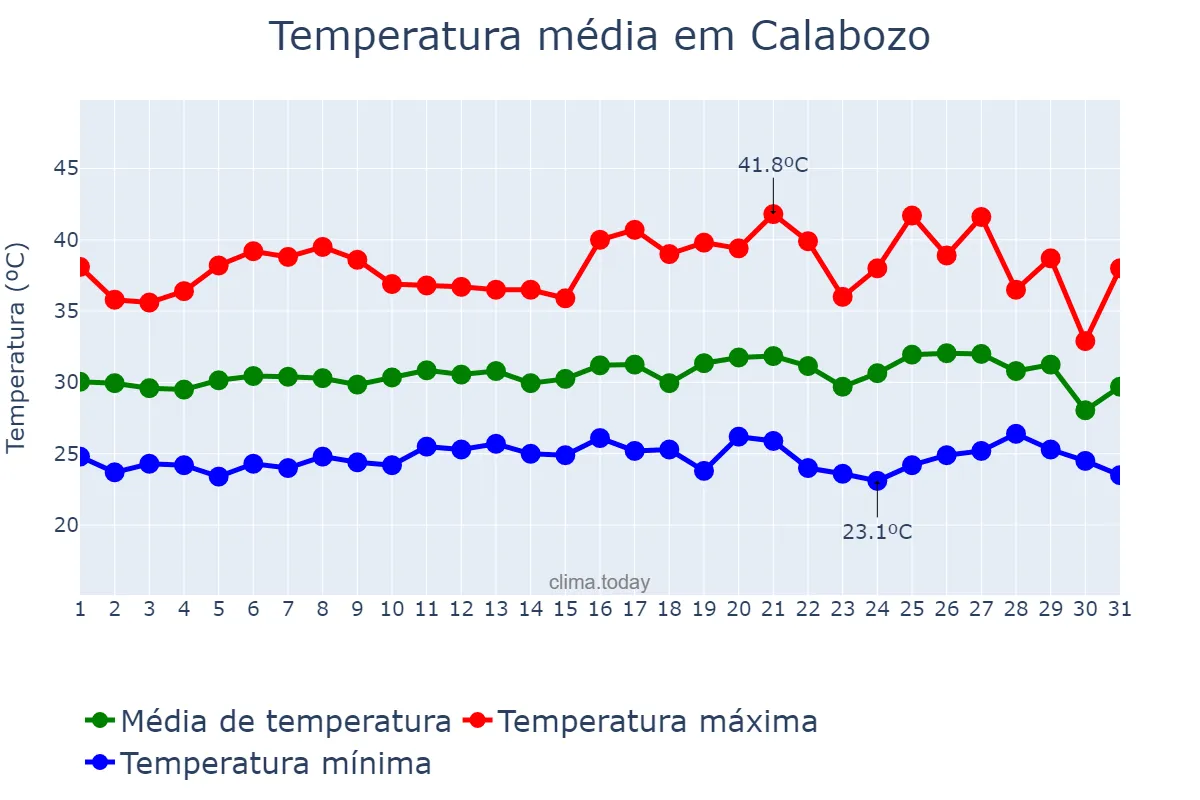 Temperatura em agosto em Calabozo, Guárico, VE
