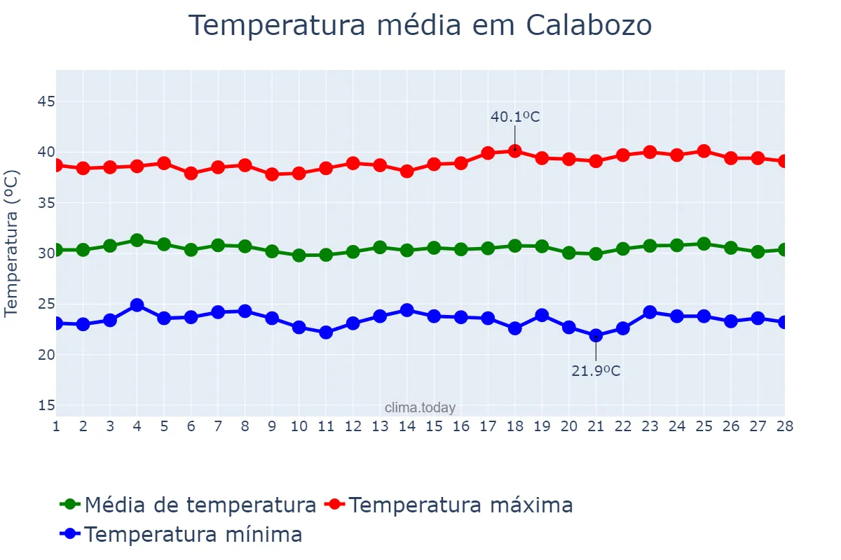 Temperatura em fevereiro em Calabozo, Guárico, VE